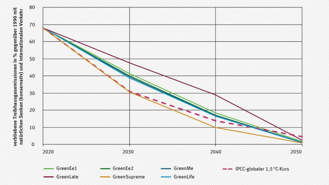 Vergleich der RESCUE-Szenarien mit dem IPCC 1,5 Grad Celsius-Pfad.