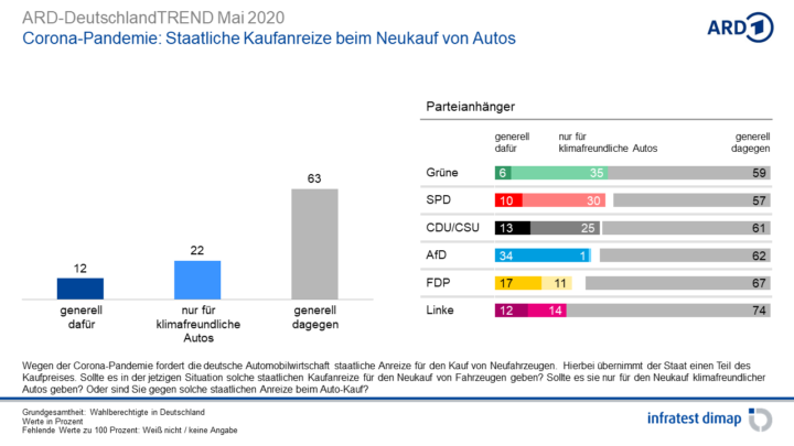 Grafik ARD Deutschlandtrend Mai 2020 Pkw-Kaufprämie